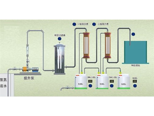 處理高濃度，高氨氮，難以降解的工藝技術